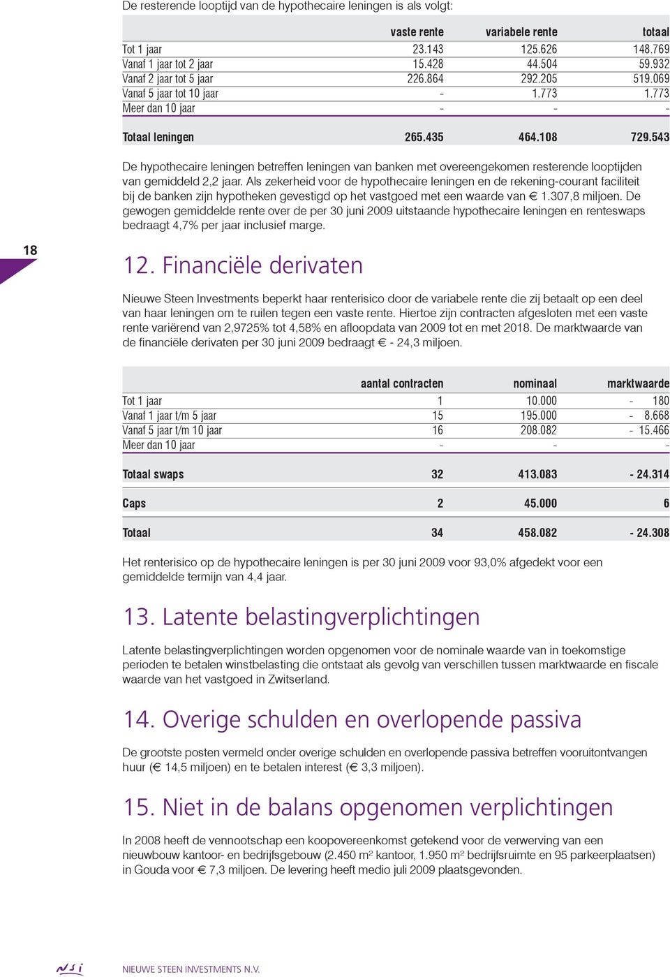 543 De hypothecaire leningen betreffen leningen van banken met overeengekomen resterende looptijden van gemiddeld 2,2 jaar.