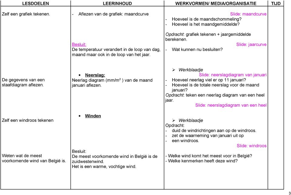 De gegevens van een staafdiagram aflezen. Zelf een windroos tekenen Weten wat de meest voorkomende wind van België is. Neerslag: Neerlag diagram (mm/m 2 ) van de maand januari aflezen.