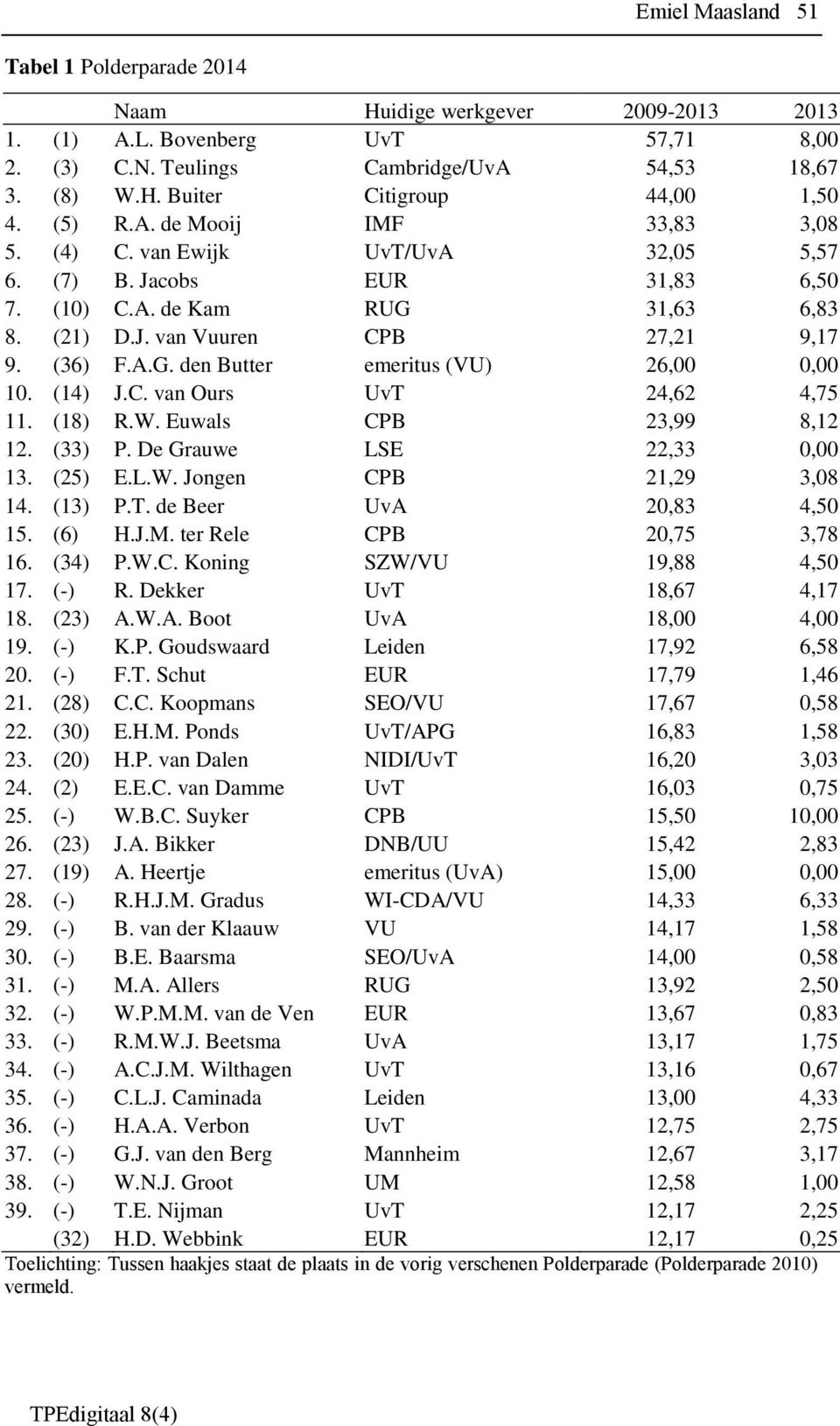 (14) J.C. van Ours UvT 24,62 4,75 11. (18) R.W. Euwals CPB 23,99 8,12 12. (33) P. De Grauwe LSE 22,33 0,00 13. (25) E.L.W. Jongen CPB 21,29 3,08 14. (13) P.T. de Beer UvA 20,83 4,50 15. (6) H.J.M.