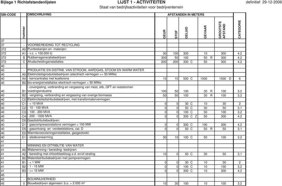 VAN STROOM, AARDGAS, STOOM EN WARM WATER 40 A0 Elektriciteitsproduktiebedrijven (electrisch vermogen >= 50 MWe) 40 A4 - kerncentrales met koeltorens 10 10 500 C 1500 1500 D 6 40 B0