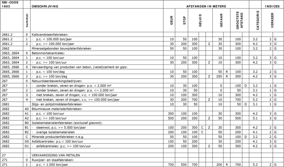 2 3 G 2665, 2666 0 Vervaardiging van producten van beton, (vezel)cement en gips: 2665, 2666 1 - p.c. < 100 ton/dag 10 50 100 50 R 100 3.2 2 G 2665, 2666 2 - p.c. >= 100 ton/dag 30 200 300 Z 200 R 300 4.