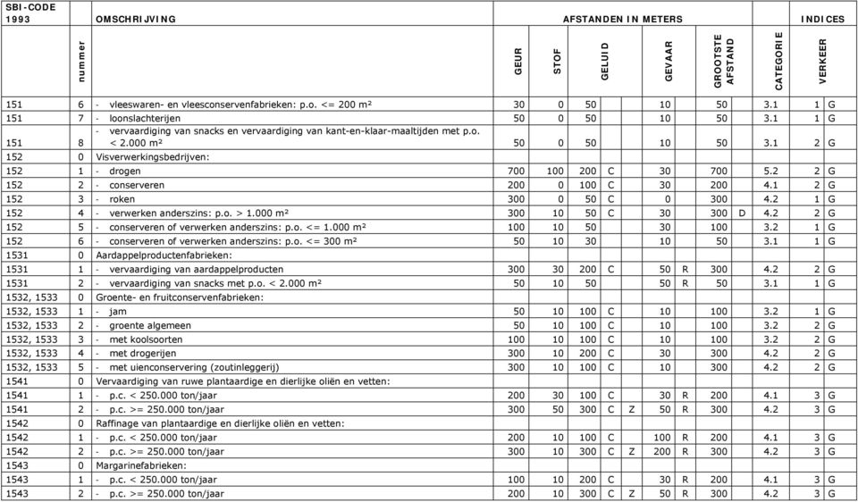 2 2 G 152 2 - conserveren 200 0 100 C 30 200 4.1 2 G 152 3 - roken 300 0 50 C 0 300 4.2 1 G 152 4 - verwerken anderszins: p.o. > 1.000 m² 300 10 50 C 30 300 D 4.