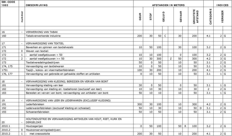 1 2 G 174, 175 Vervaardiging van textielwaren 10 0 50 10 50 3.1 1 G 1751 Tapijt-, kokos- en vloermattenfabrieken 100 30 200 10 200 4.