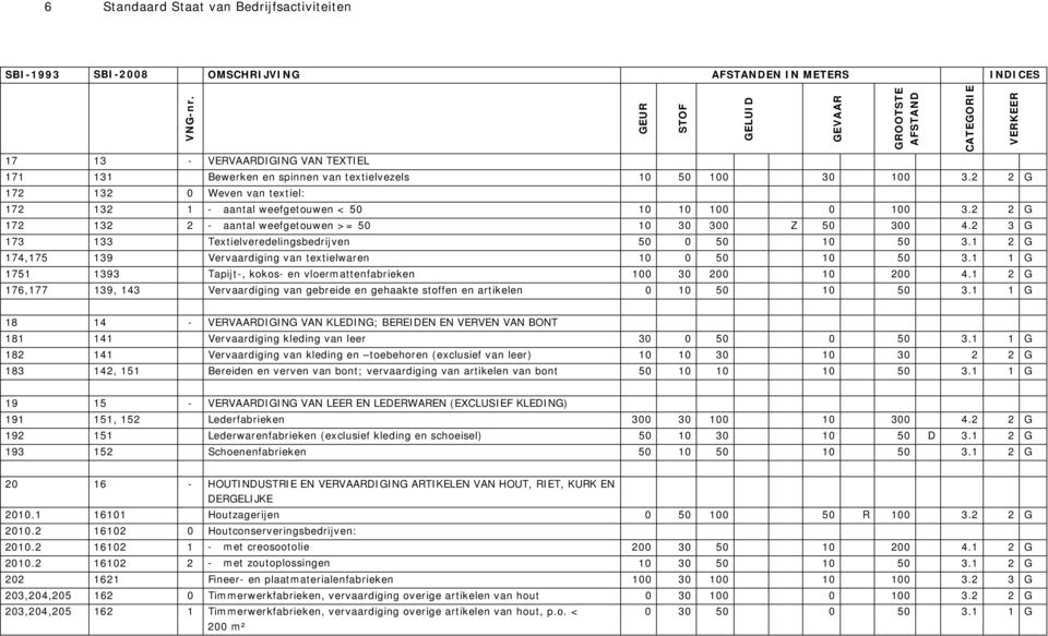 2 3 G 173 133 Textielveredelingsbedrijven 50 0 50 10 50 3.1 2 G 174,175 139 Vervaardiging van textielwaren 10 0 50 10 50 3.1 1 G 1751 1393 Tapijt-, kokos- en vloermattenfabrieken 100 30 200 10 200 4.