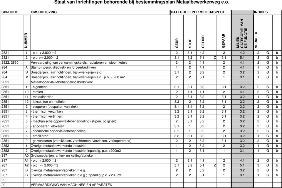 1 1 3.1 1 G b 2851 0 Metaaloppervlaktebehandelingsbedrijven: 2851 1 - algemeen 3.1 3.1 3.2 3.1 3.2 2 G b 2851 10 - stralen 2 4.1 4.1 2 4.1 2 G b 2851 11 - metaalharden 2 3.1 3.2 3.1 3.2 1 G b 2851 12 - lakspuiten en moffelen 3.