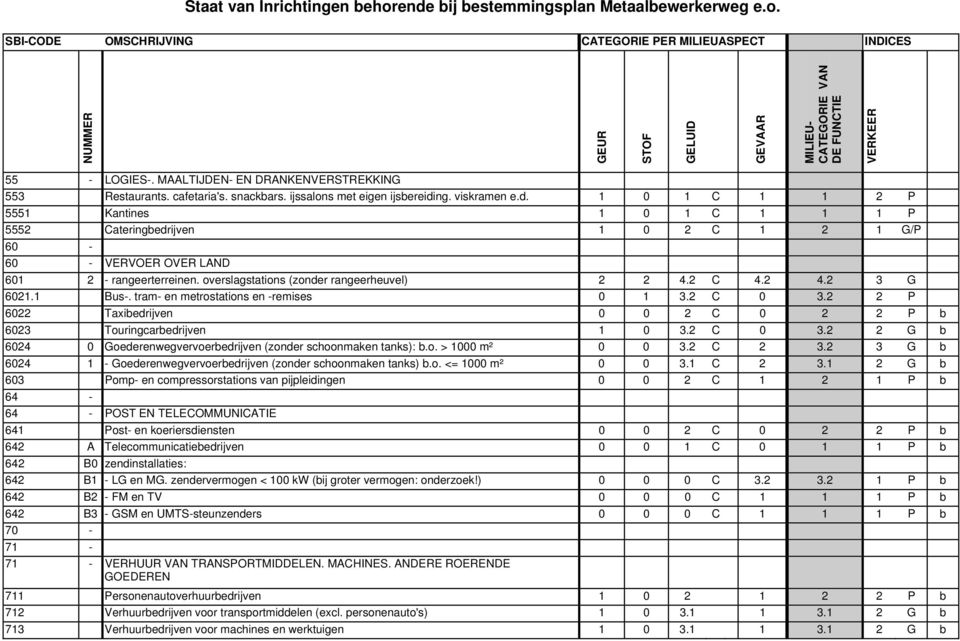 overslagstations (zonder rangeerheuvel) 2 2 4.2 C 4.2 4.2 3 G 6021.1 Bus-. tram- en metrostations en -remises 0 1 3.2 C 0 3.2 2 P 6022 Taxibedrijven 0 0 2 C 0 2 2 P b 6023 Touringcarbedrijven 1 0 3.