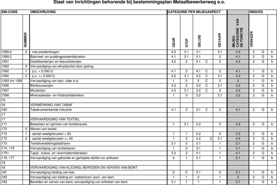 cider e.d. 1 0 2 C 0 2 1 G b 1596 Bierbrouwerijen 4.2 2 3.2 C 3.1 4.2 2 G b 1597 Mouterijen 4.2 3.1 3.2 C 2 4.2 2 G b 1598 Mineraalwater- en frisdrankfabrieken 1 0 3.2 3.1 3.2 3 G b 16-16 - VERWERKING VAN TABAK 160 Tabakverwerkende industrie 4.