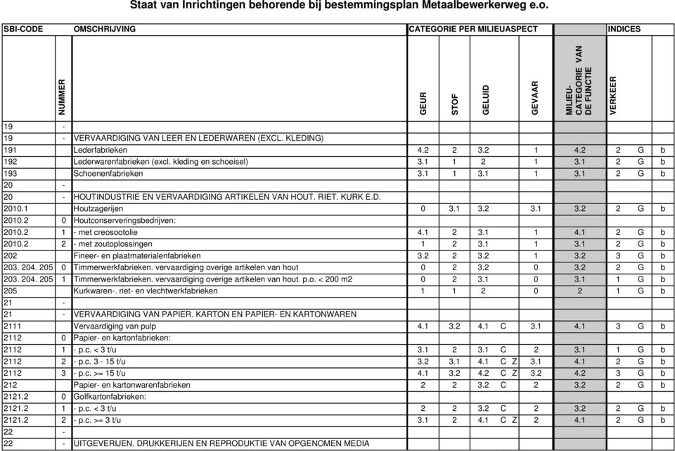 2 1 - met creosootolie 4.1 2 3.1 1 4.1 2 G b 2010.2 2 - met zoutoplossingen 1 2 3.1 1 3.1 2 G b 202 Fineer- en plaatmaterialenfabrieken 3.2 2 3.2 1 3.2 3 G b 203. 204. 205 0 Timmerwerkfabrieken.