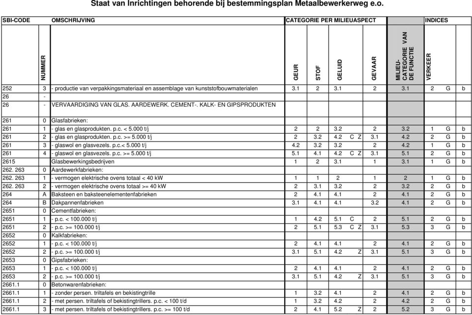 2 2 G b 261 3 - glaswol en glasvezels. p.c.< 5.000 t/j 4.2 3.2 3.2 2 4.2 1 G b 261 4 - glaswol en glasvezels. p.c. >= 5.000 t/j 5.1 4.1 4.2 C Z 3.1 5.1 2 G b 2615 Glasbewerkingsbedrijven 1 2 3.1 1 3.