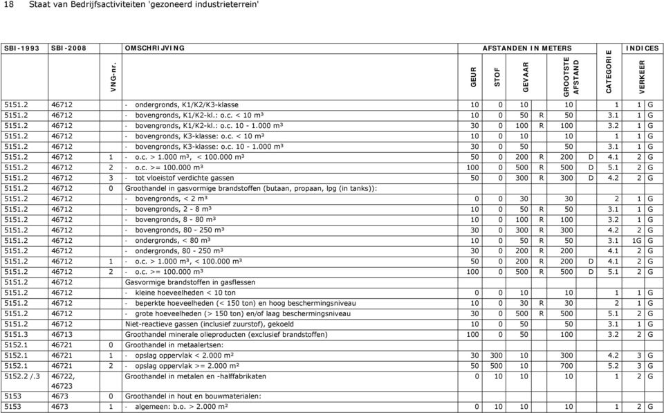 2 46712 - bovengronds, K3-klasse: o.c. 10-1.000 m³ 30 0 50 50 3.1 1 G 5151.2 46712 1 - o.c. > 1.000 m³, < 100.000 m³ 50 0 200 R 200 D 4.1 2 G 5151.2 46712 2 - o.c. >= 100.000 m³ 100 0 500 R 500 D 5.