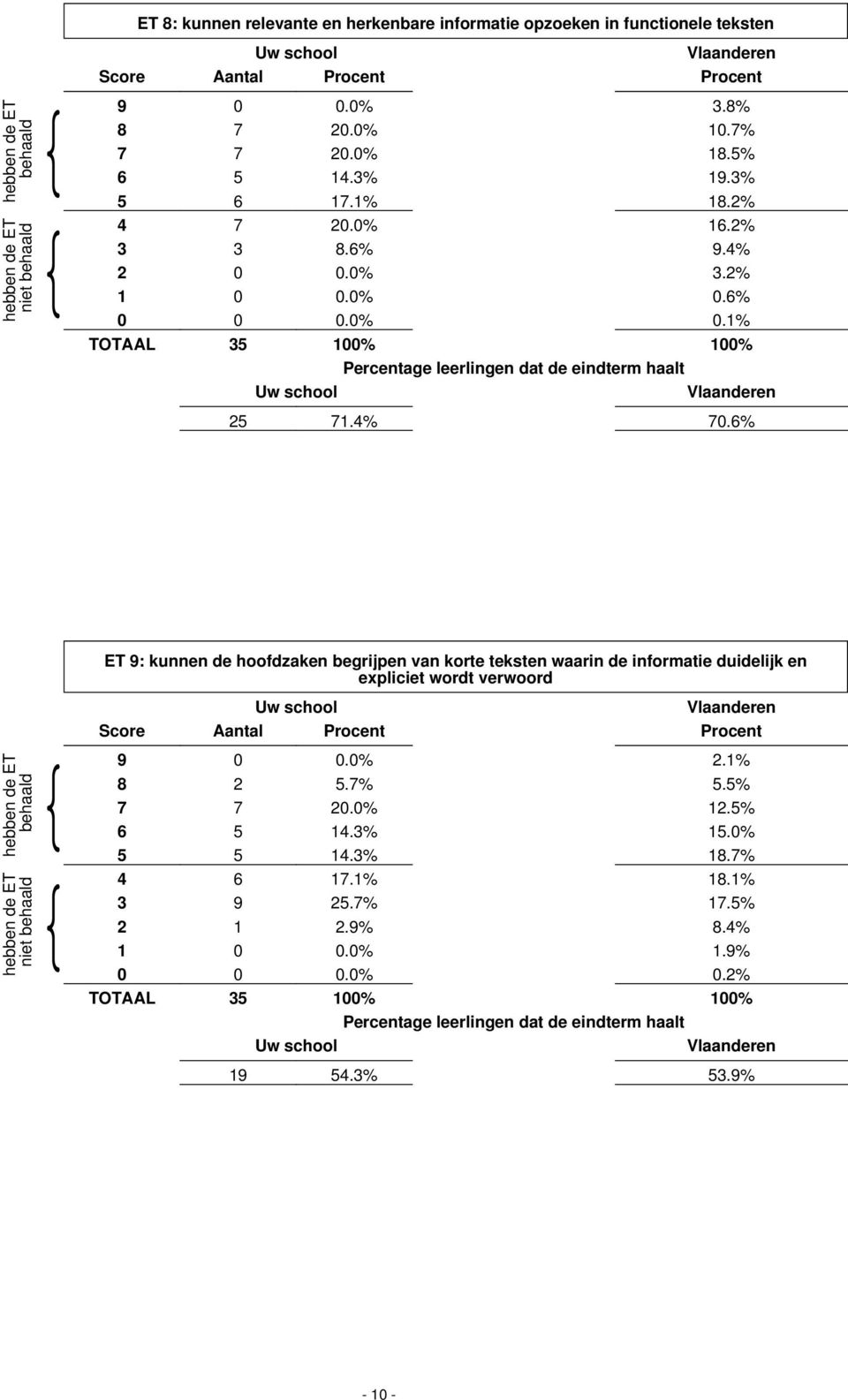 6% ET : kunnen de hoofdzaken begrijpen van korte teksten waarin de informatie duidelijk en expliciet wordt verwoord Uw school 0 0.0% 2.1% 8 2 5.