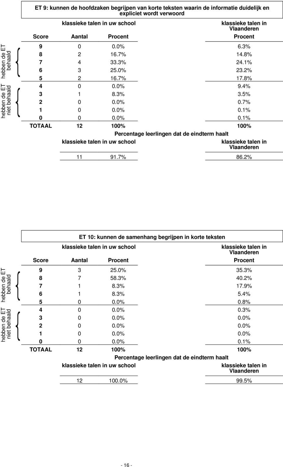 7% 86.2% ET 10: kunnen de samenhang begrijpen in korte teksten klassieke talen in uw school klassieke talen in 3 25.0% 35.3% 8 7 58.3% 0.2% 7 1 8.3% 17.% 6 1 8.3% 5.% 5 0 0.