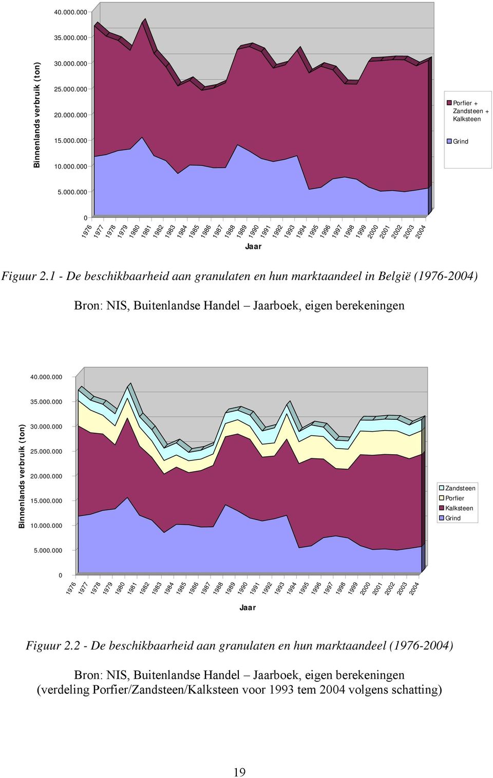 - De beschikbaarheid aan granulaten en hun marktaandeel in België (976-24) Bron: NIS, Buitenlandse Handel Jaarboek, eigen berekeningen 4.. 35.. Binnenlands verbruik (ton) 3.. 25.. 2.. 5.