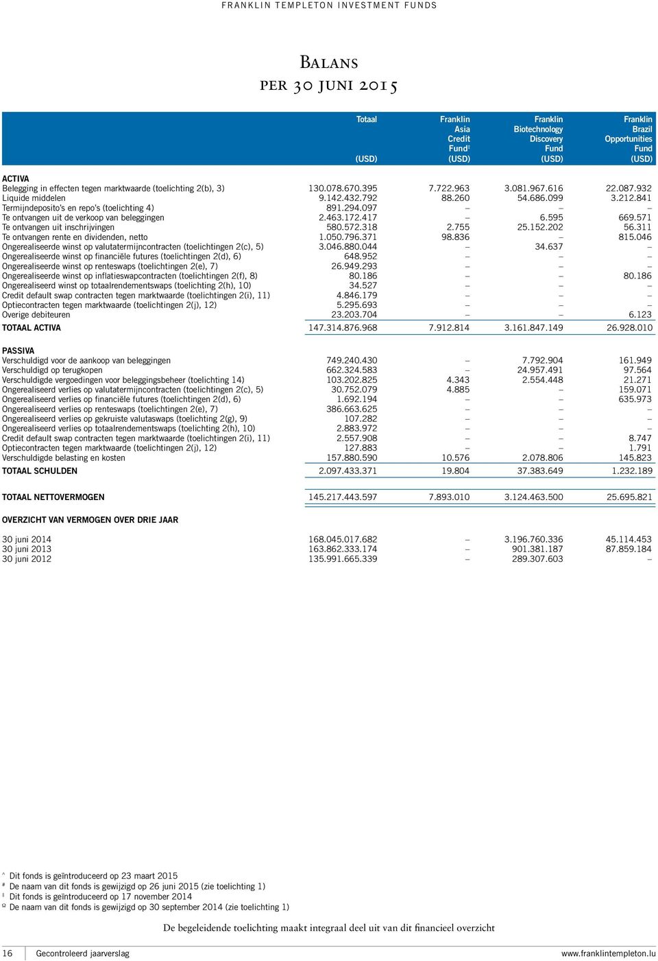 097 Te ontvangen uit de verkoop van beleggingen 2.463.172.417 6.595 669.571 Te ontvangen uit inschrijvingen 580.572.318 2.755 25.152.202 56.311 Te ontvangen rente en dividenden, netto 1.050.796.