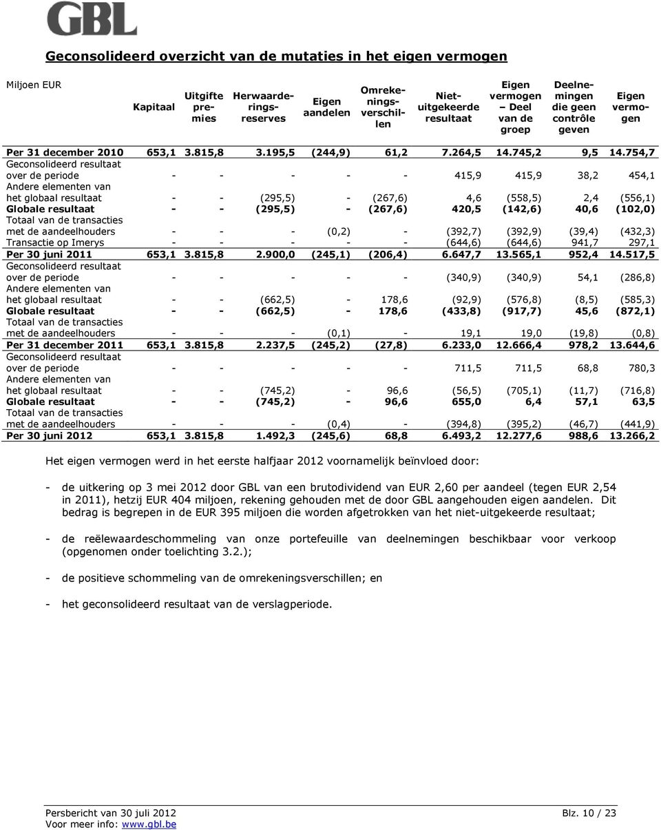 754,7 Geconsolideerd resultaat over de periode - - - - - 415,9 415,9 38,2 454,1 Andere elementen van het globaal resultaat - - (295,5) - (267,6) 4,6 (558,5) 2,4 (556,1) Globale resultaat - - (295,5)