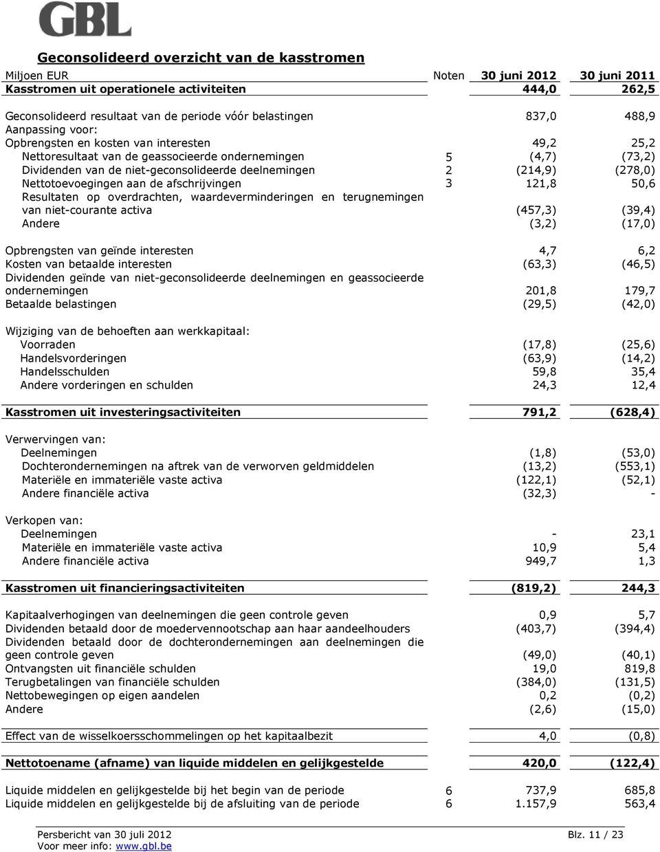 (214,9) (278,0) Nettotoevoegingen aan de afschrijvingen 3 121,8 50,6 Resultaten op overdrachten, waardeverminderingen en terugnemingen van niet-courante activa (457,3) (39,4) Andere (3,2) (17,0)