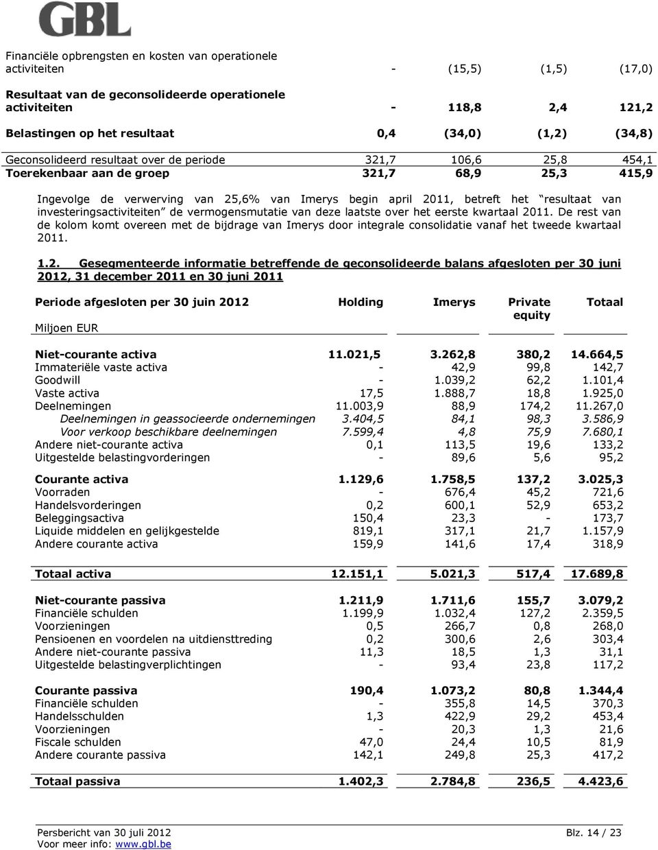 betreft het resultaat van investeringsactiviteiten de vermogensmutatie van deze laatste over het eerste kwartaal 2011.