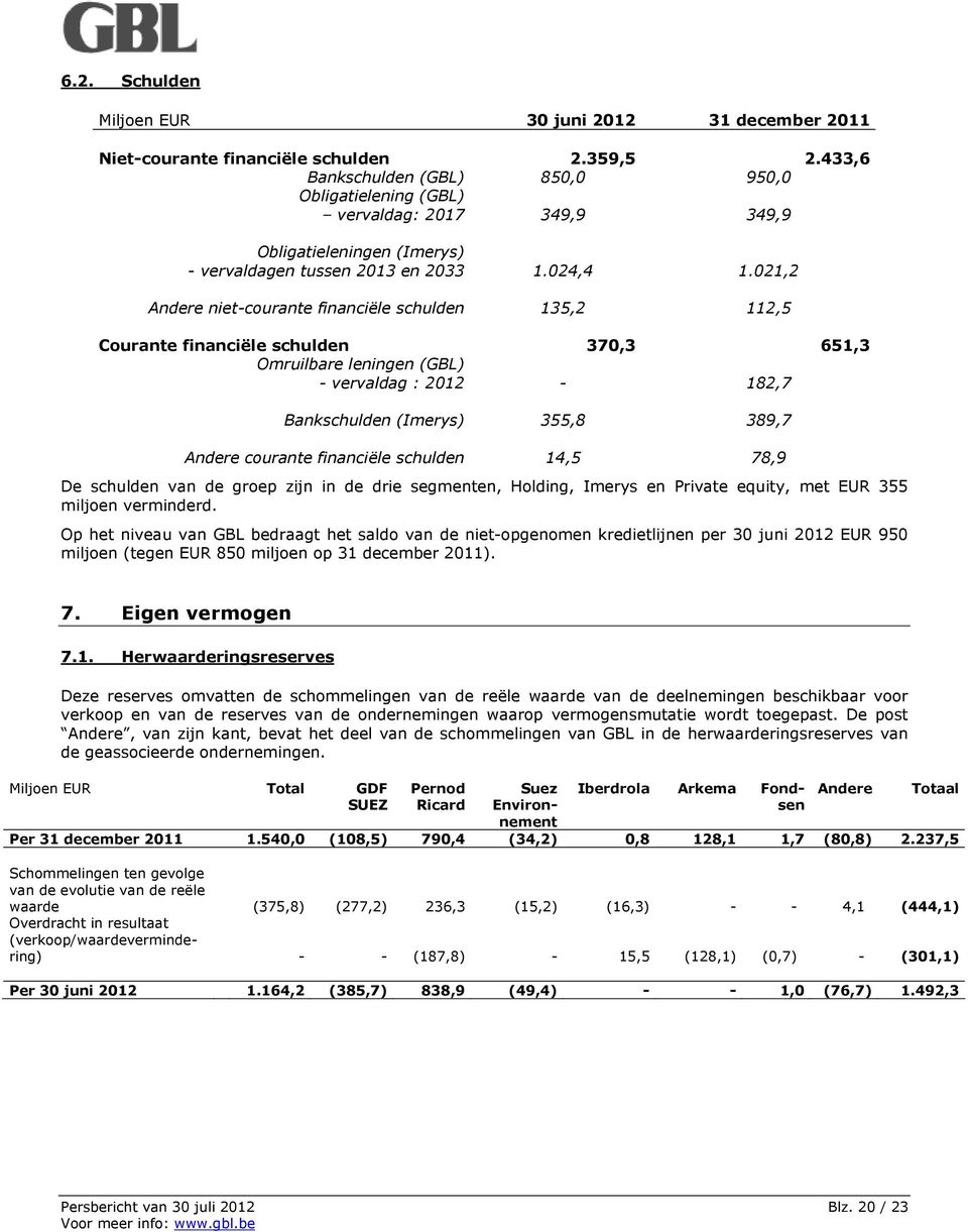 021,2 Andere niet-courante financiële schulden 135,2 112,5 Courante financiële schulden 370,3 651,3 Omruilbare leningen (GBL) - vervaldag : 2012-182,7 Bankschulden (Imerys) 355,8 389,7 Andere