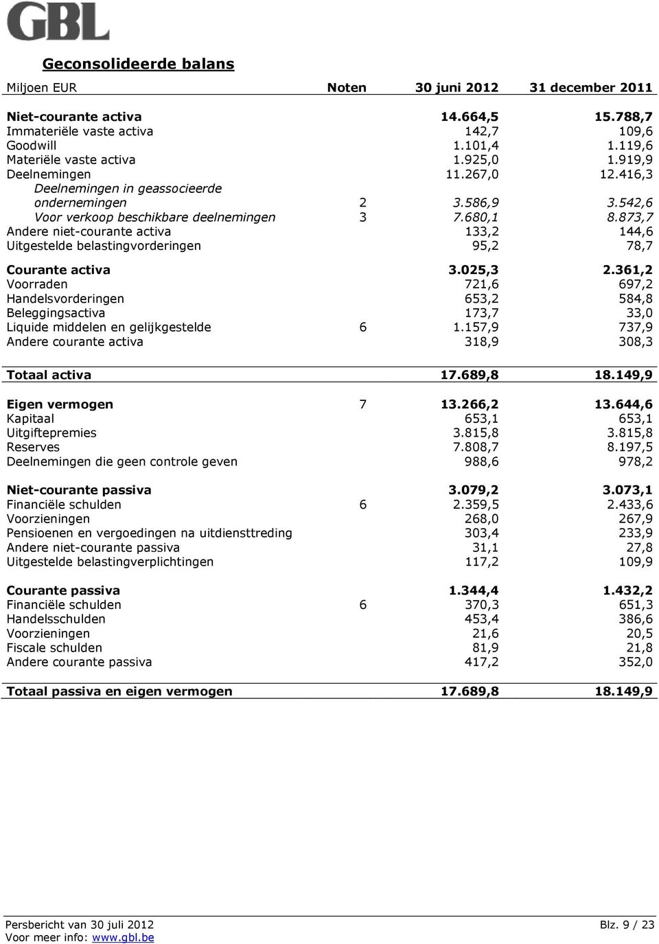 873,7 Andere niet-courante activa 133,2 144,6 Uitgestelde belastingvorderingen 95,2 78,7 Courante activa 3.025,3 2.