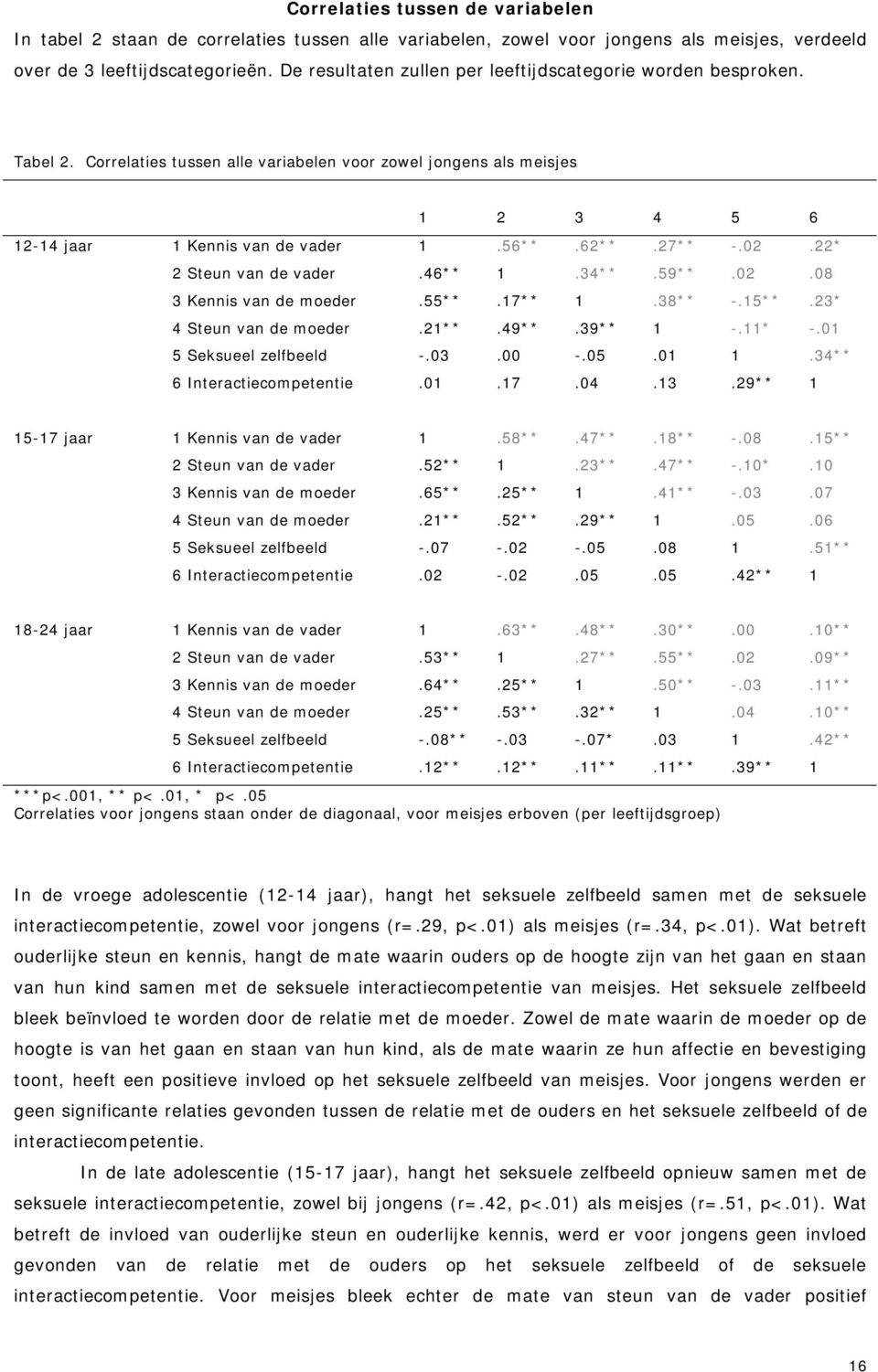 27** -.02.22* 2 Steun van de vader.46** 1.34**.59**.02.08 3 Kennis van de moeder.55**.17** 1.38** -.15**.23* 4 Steun van de moeder.21**.49**.39** 1 -.11* -.01 5 Seksueel zelfbeeld -.03.00 -.05.01 1.