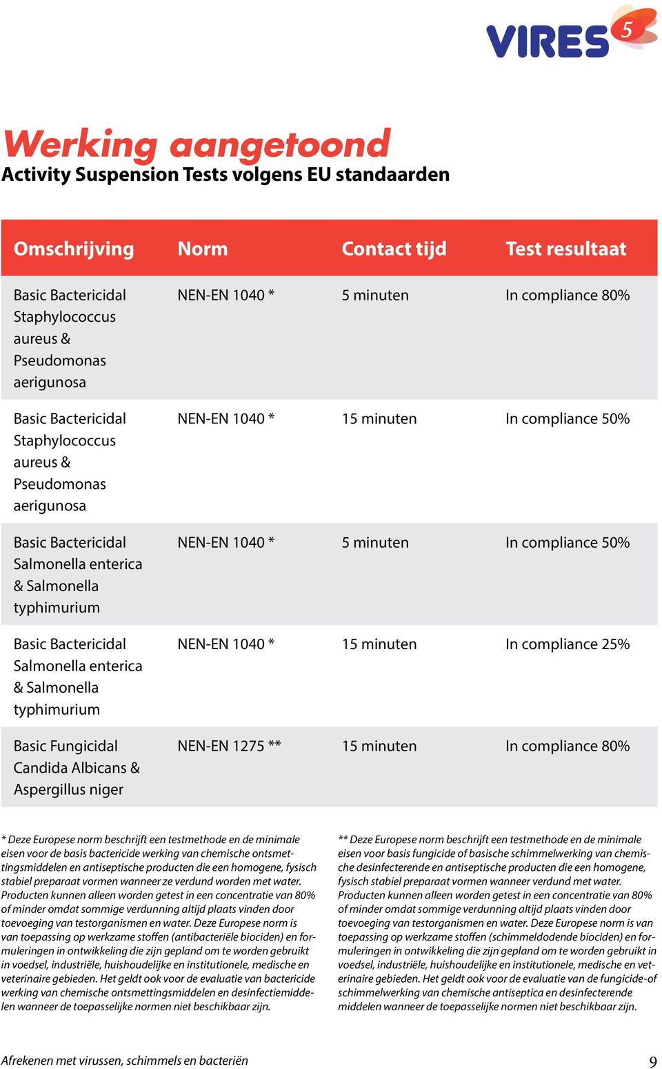 Albicans & Aspergillus niger NEN-EN 1040 * 5 minuten In compliance 80% NEN-EN 1040 * 15 minuten In compliance 50% NEN-EN 1040 * 5 minuten In compliance 50% NEN-EN 1040 * 15 minuten In compliance 25%