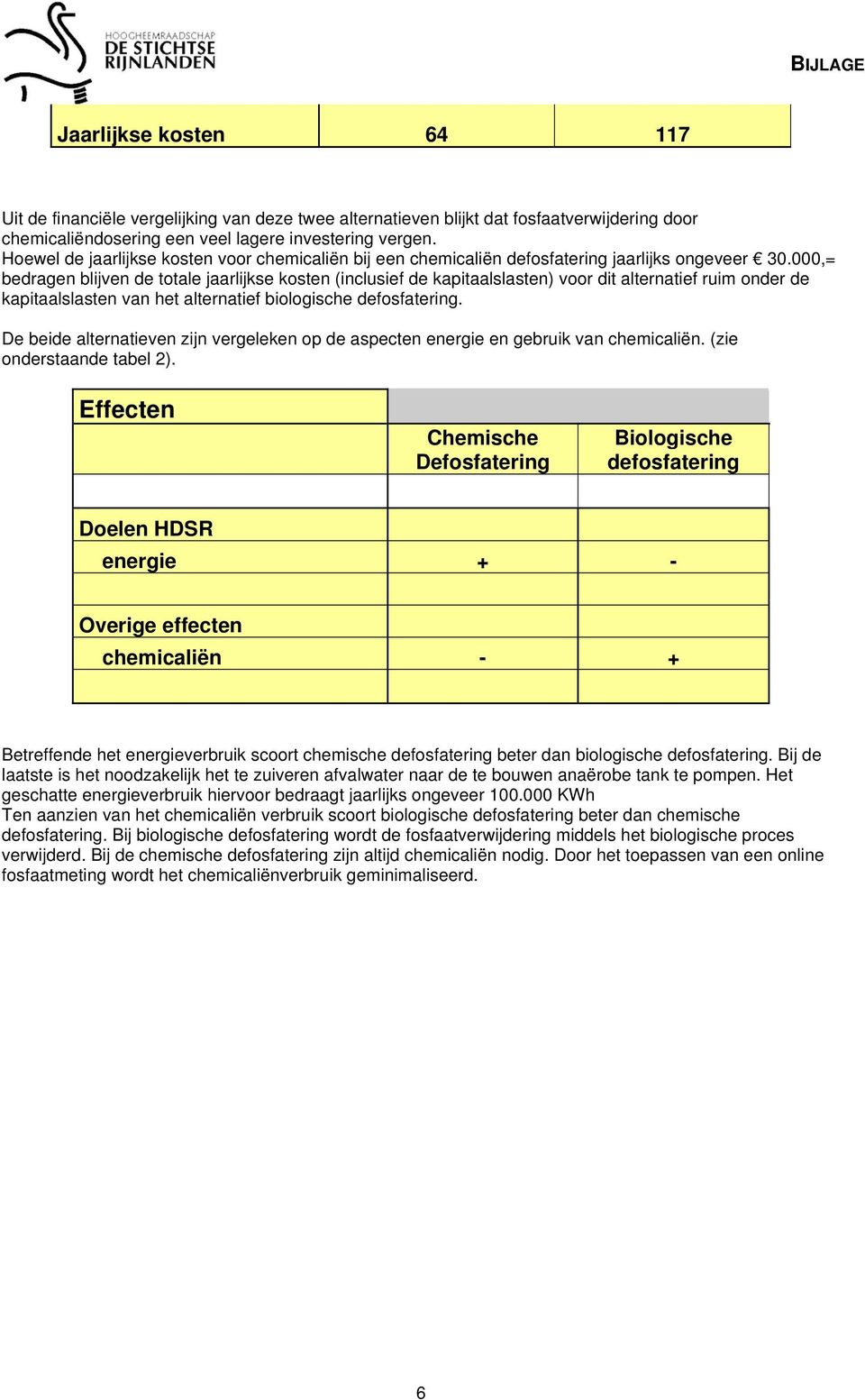 000,= bedragen blijven de totale jaarlijkse kosten (inclusief de kapitaalslasten) voor dit alternatief ruim onder de kapitaalslasten van het alternatief biologische defosfatering.