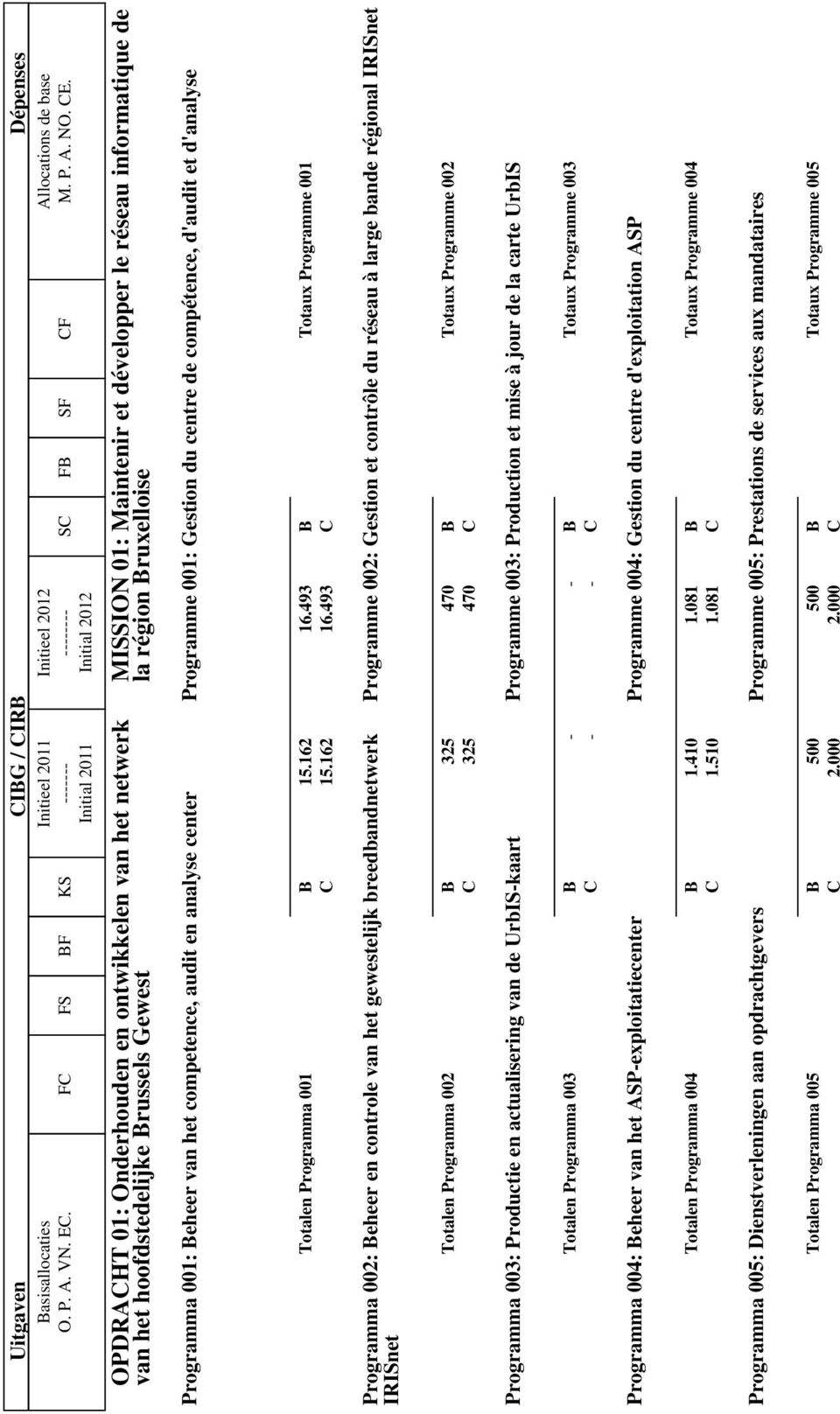 MISSION 01: Maintenir et développer le réseau informatique de la région ruxelloise Programma 001: eheer van het competence, audit en analyse center Programme 001: Gestion du centre de compétence,