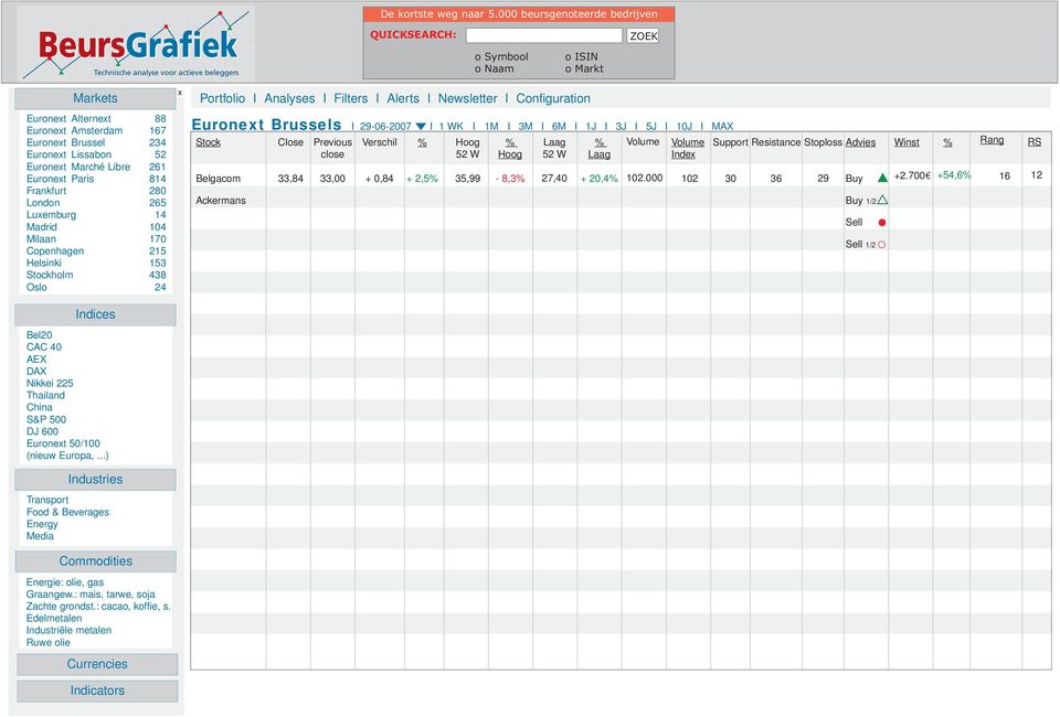 Belgacom Ackermans 33,8 Verschil + 0,8 + 2,5 Hoog Hoog - 8,3 Laag 27,0 Laag + 20,