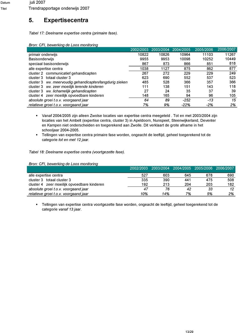 basisonderwijs 867 873 866 851 818 alle expertise centra 1038 1127 875 862 877 cluster 2 communicatief gehandicapten 267 272 229 229 249 cluster 3 totaal cluster 3 623 690 552 537 523 cluster 3 wv.