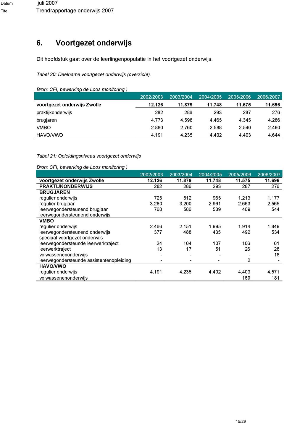 696 praktijkonderwijs 282 286 293 287 276 brugjaren 4.773 4.598 4.465 4.345 4.286 VMBO 2.880 2.760 2.588 2.540 2.490 HAVO/VWO 4.191 4.235 4.402 4.403 4.