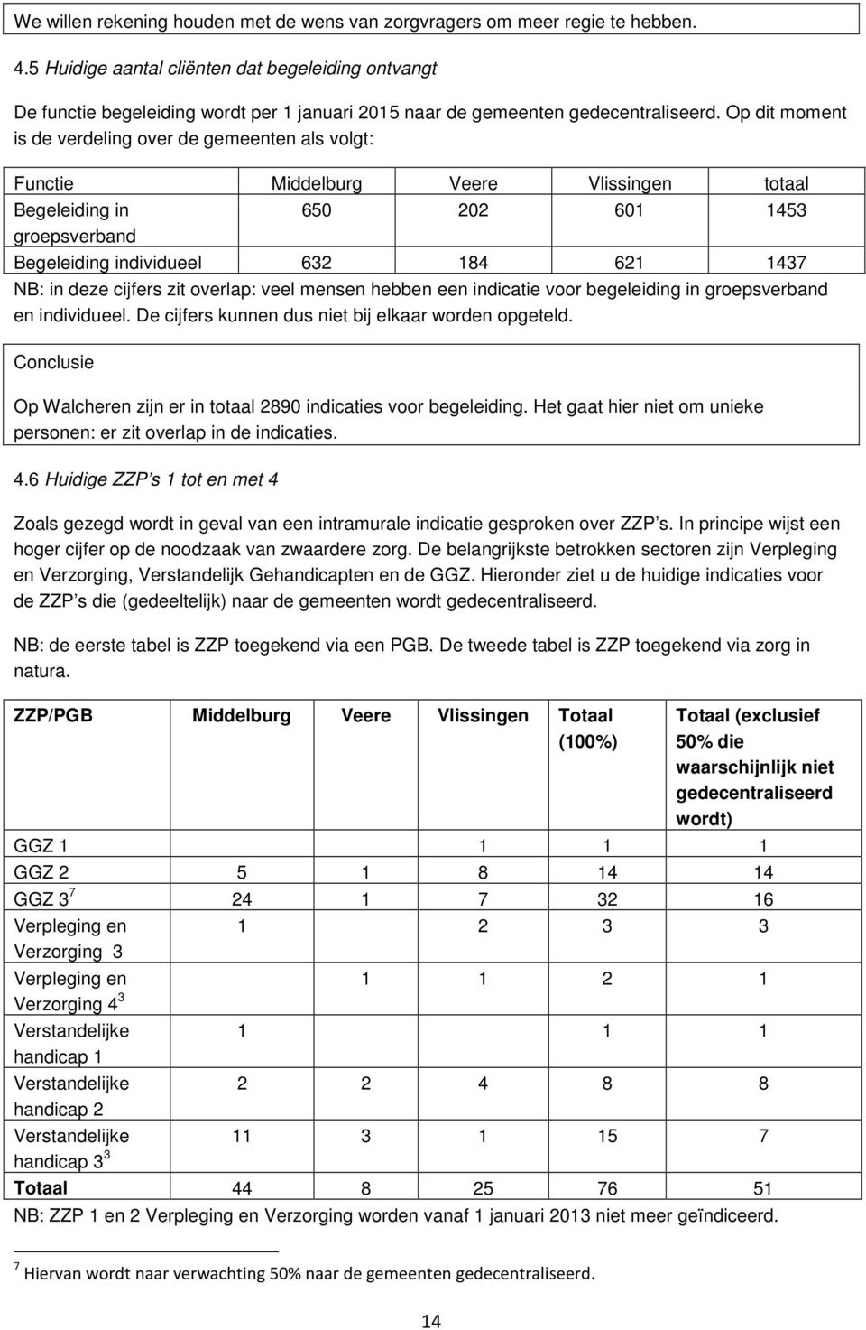 Op dit moment is de verdeling over de gemeenten als volgt: Functie Middelburg Veere Vlissingen totaal Begeleiding in 650 202 601 1453 groepsverband Begeleiding individueel 632 184 621 1437 NB: in