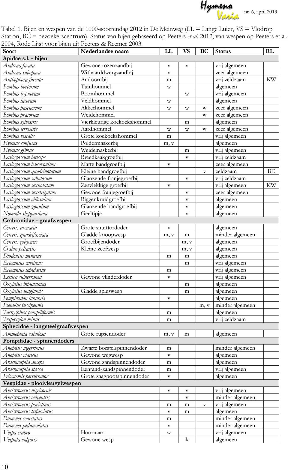 2004, Rode Lijst voor bijen uit Peeters & Reemer 2003. Soort Nederla