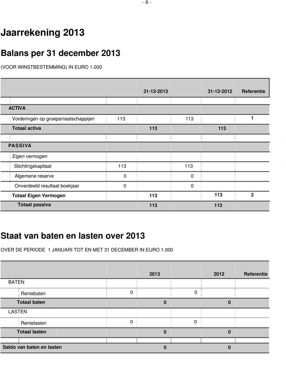 Stichtingskapitaal 113 113 Algemene reserve 0 0 Onverdeeld resultaat boekjaar 0 0 Totaal Eigen Vermogen 113 113 2 Totaal passiva 113 113 Staat van