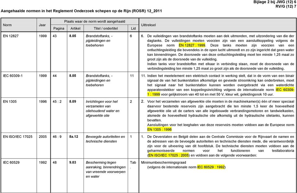 09 Inrichtingen voor het verzamelen van oliehoudend water en afgewerkte olie EN ISO/IEC 17025 2005 46 : 9 8a.12 Bevoegde autoriteiten en technische diensten 6 6.