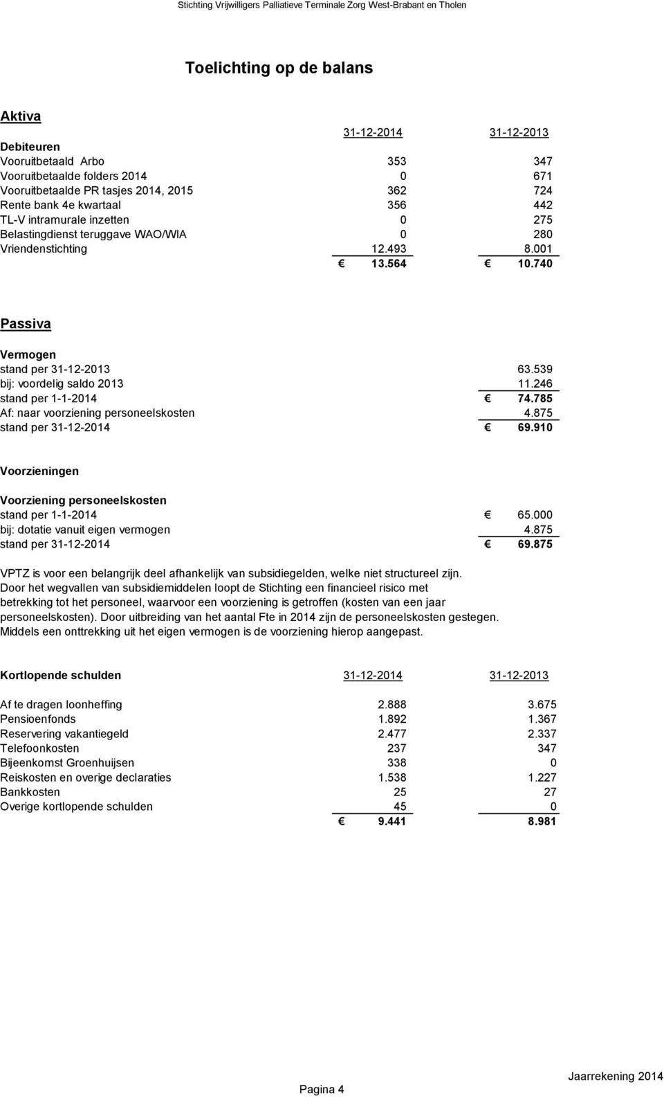 246 stand per 1-1-2014 74.785 Af: naar voorziening personeelskosten 4.875 stand per 31-12-2014 69.910 Voorzieningen Voorziening personeelskosten stand per 1-1-2014 65.