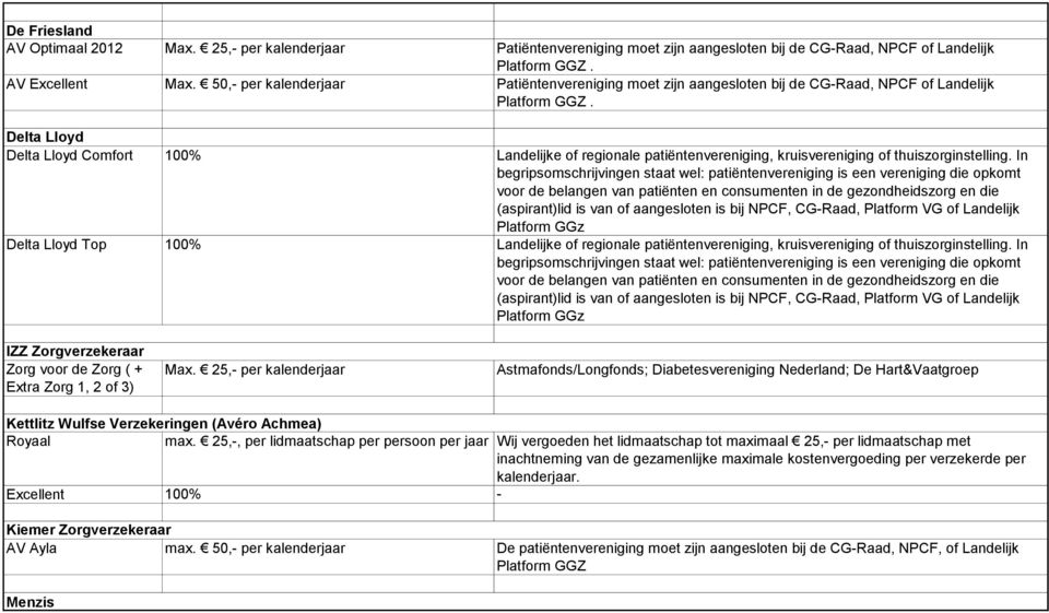 Patiëntenvereniging moet zijn aangesloten bij de CG-Raad, NPCF of Landelijk Platform GGZ. Landelijke of regionale patiëntenvereniging, kruisvereniging of thuiszorginstelling.