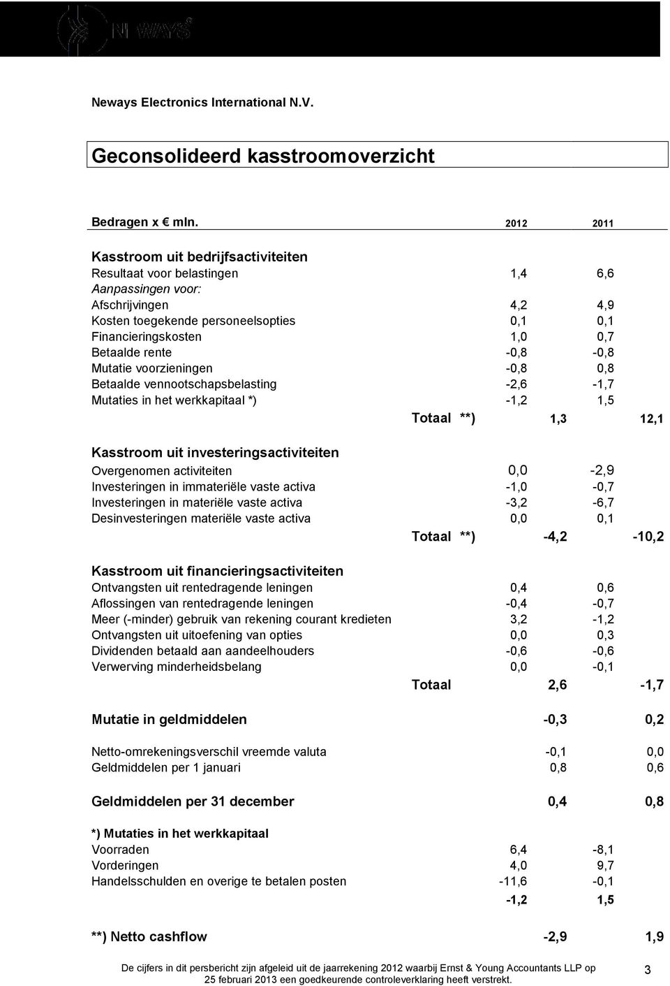 Betaalde rente -0,8-0,8 Mutatie voorzieningen -0,8 0,8 Betaalde vennootschapsbelasting -2,6-1,7 Mutaties in het werkkapitaal *) -1,2 1,5 Totaal **) 1,3 12,1 Kasstroom uit investeringsactiviteiten