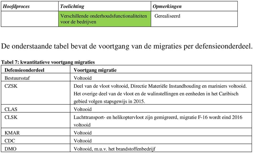 Tabel 7: kwantitatieve voortgang migraties Defensieonderdeel Voortgang migratie Bestuursstaf Voltooid CZSK Deel van de vloot voltooid, Directie Materiële
