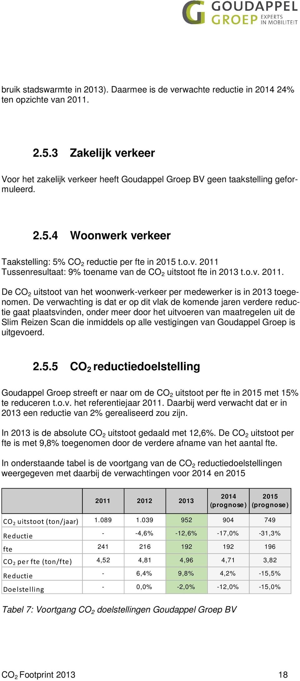 o.v. 2011. De CO 2 uitstoot van het woonwerk-verkeer per medewerker is in 2013 toegenomen.