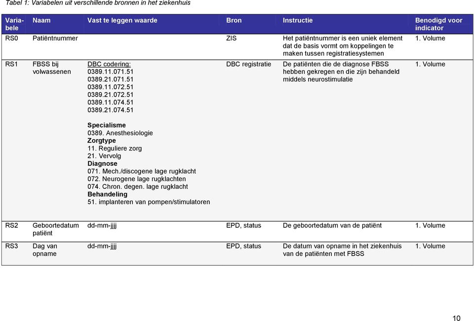 51 0389.21.074.51 Specialisme 0389. Anesthesiologie Zorgtype 11. Reguliere zorg 21. Vervolg Diagnose 071. Mech./discogene lage rugklacht 072. Neurogene lage rugklachten 074. Chron. degen.