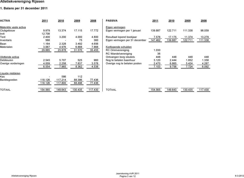 164 2.328 3.492 4.656 Materialen 3.067 4.976 6.888 7.868 Kortlopende schulden 29.885 23.878 31.570 35.455 RC Omnivereniging 1.