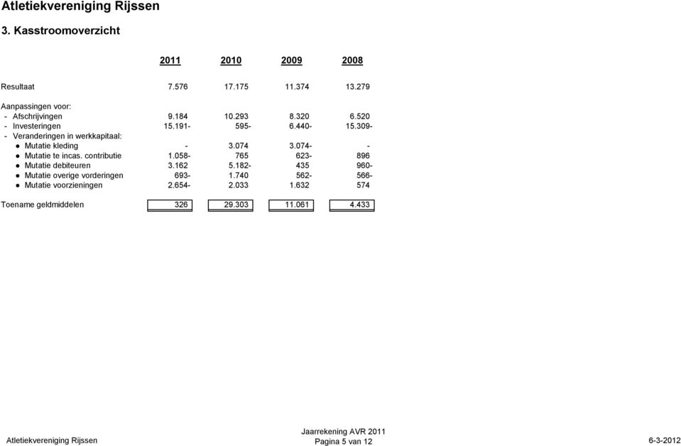 074- - Mutatie te incas. contributie 1.058-765 623-896 Mutatie debiteuren 3.162 5.