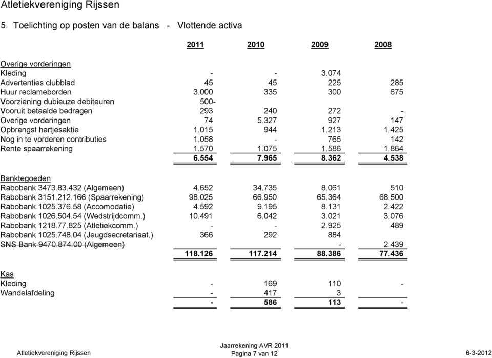 425 Nog in te vorderen contributies 1.058-765 142 Rente spaarrekening 1.570 1.075 1.586 1.864 6.554 7.965 8.362 4.538 Banktegoeden Rabobank 3473.83.432 (Algemeen) 4.652 34.735 8.061 510 Rabobank 3151.
