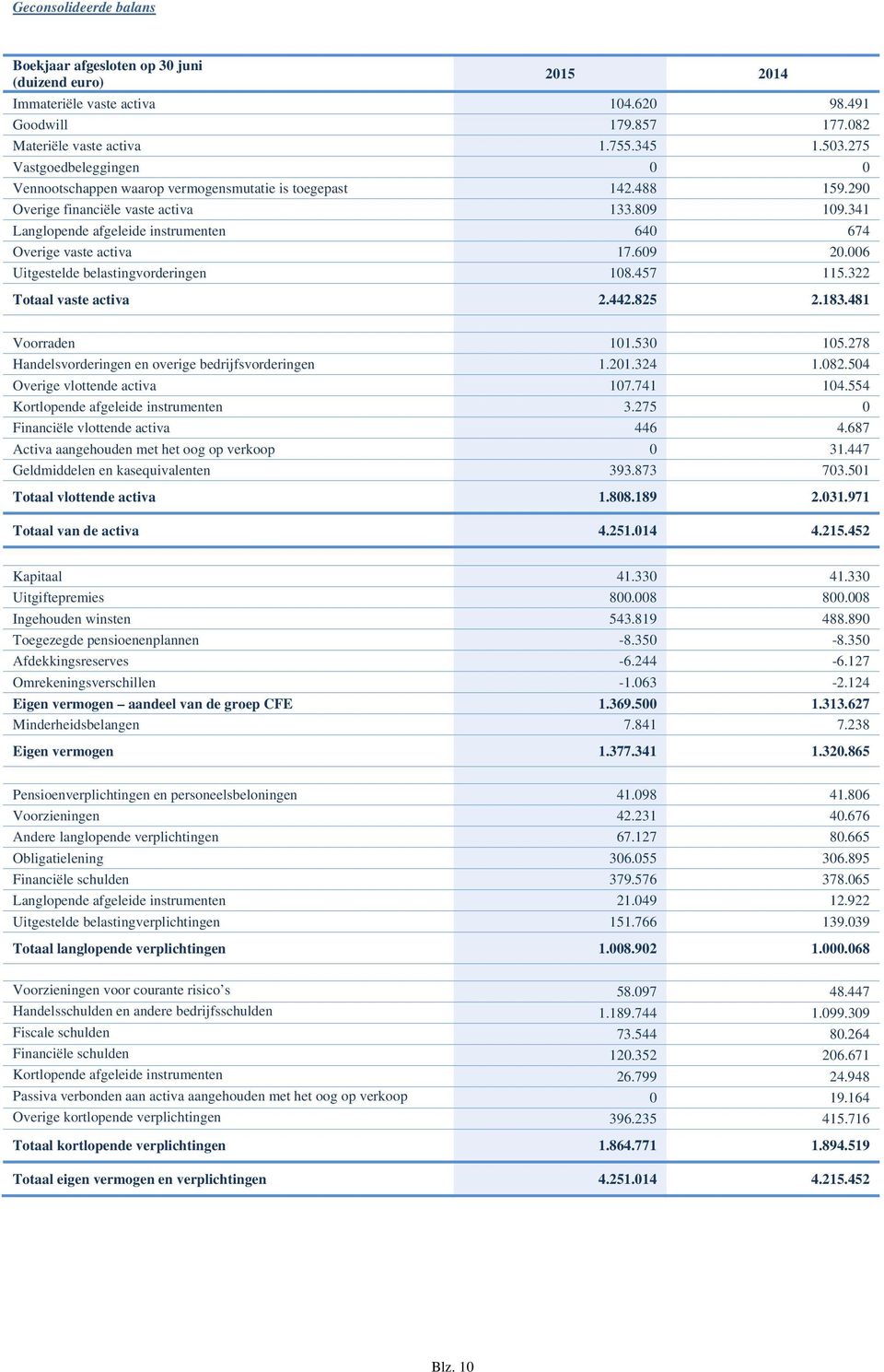 341 Langlopende afgeleide instrumenten 640 674 Overige vaste activa 17.609 20.006 Uitgestelde belastingvorderingen 108.457 115.322 Totaal vaste activa 2.442.825 2.183.481 Voorraden 101.530 105.