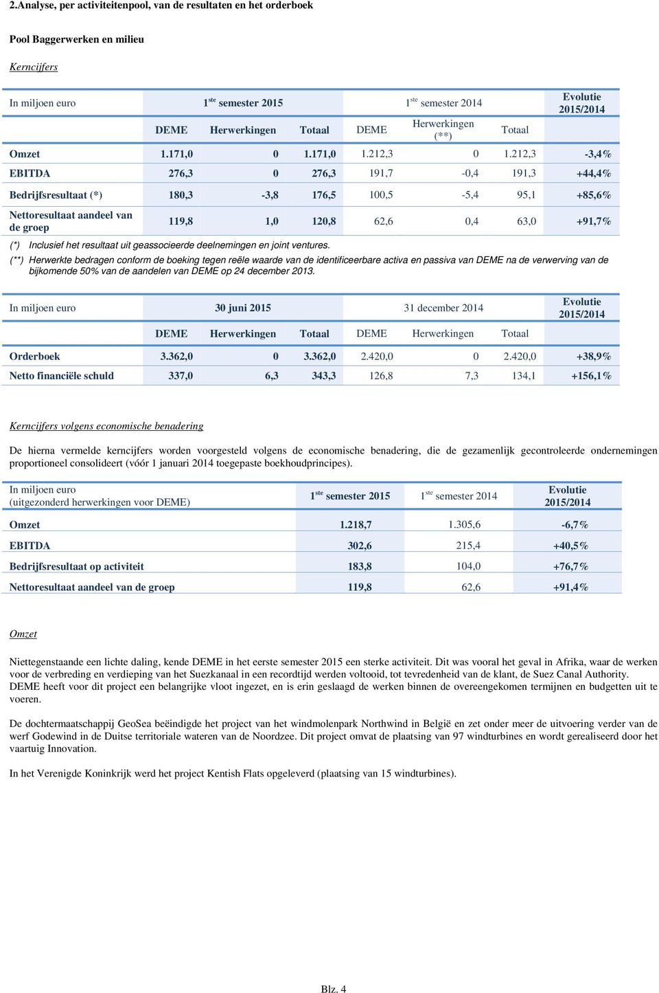 212,3-3,4% EBITDA 276,3 0 276,3 191,7-0,4 191,3 +44,4% Bedrijfsresultaat (*) 180,3-3,8 176,5 100,5-5,4 95,1 +85,6% Nettoresultaat aandeel van de groep 119,8 1,0 120,8 62,6 0,4 63,0 +91,7% (*)