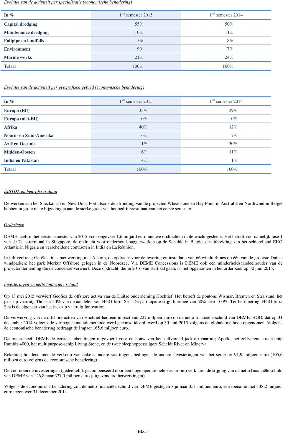 Europa (niet-eu) 0% 0% Afrika 40% 12% Noord- en Zuid-Amerika 6% 7% Azië en Oceanië 11% 30% Midden-Oosten 6% 11% India en Pakistan 4% 1% Totaal 100% 100% EBITDA en bedrijfsresultaat De werken aan het