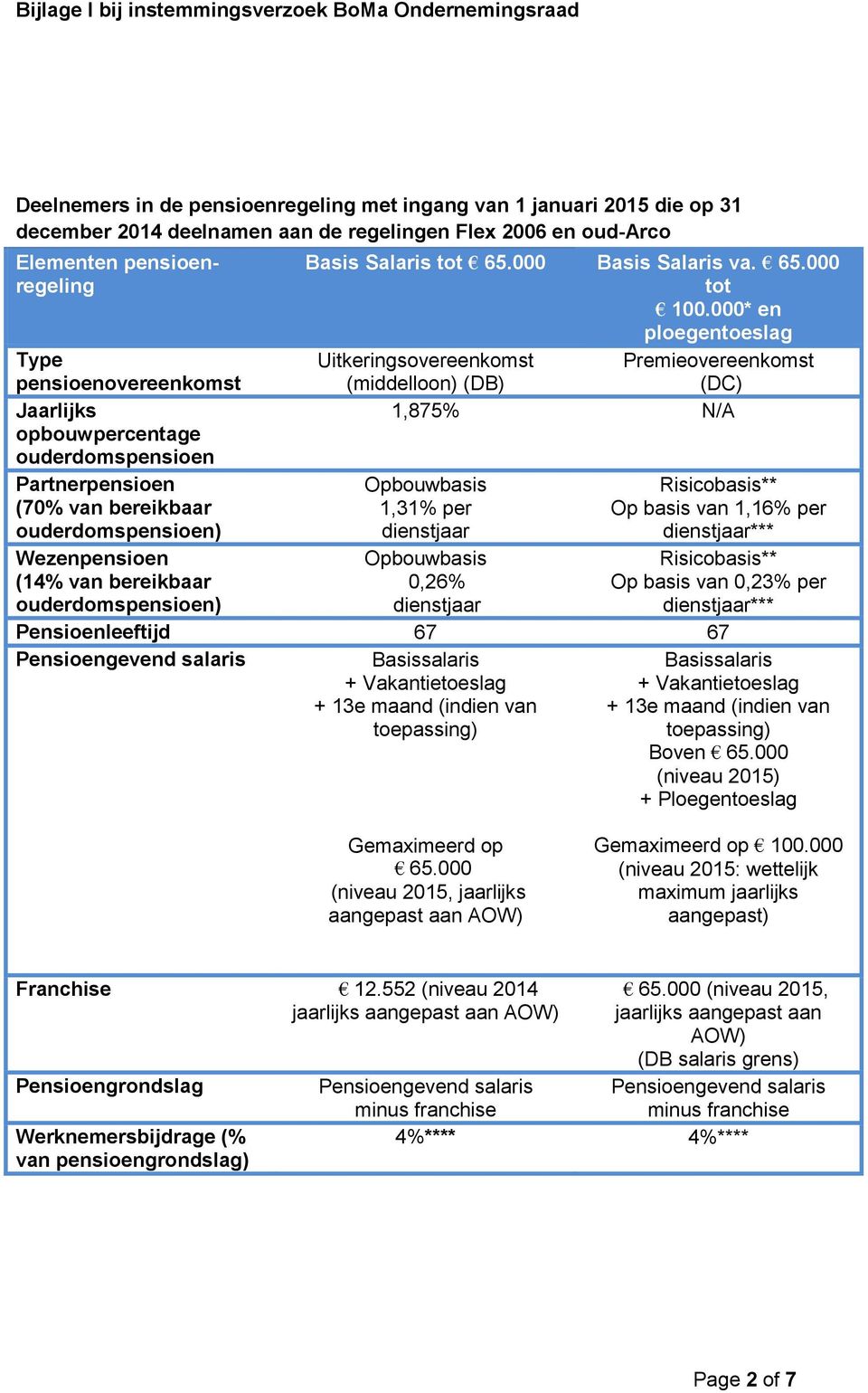 000* en ploegentoeslag Uitkeringsovereenkomst Premieovereenkomst (middelloon) (DB) (DC) 1,875% N/A Type pensioenovereenkomst Jaarlijks opbouwpercentage ouderdomspensioen Partnerpensioen Opbouwbasis