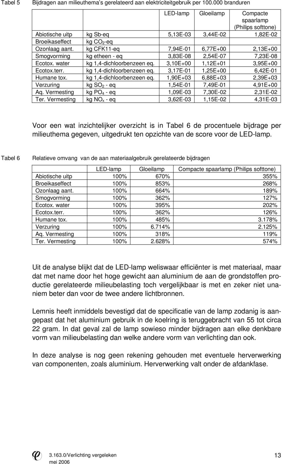 kg CFK11-eq 7,94E-01 6,77E+00 2,13E+00 Smogvorming kg etheen - eq 3,83E-08 2,54E-07 7,23E-08 Ecotox. water kg 1,4-dichloorbenzeen eq. 3,10E+00 1,12E+01 3,95E+00 Ecotox.terr. kg 1,4-dichloorbenzeen eq. 3,17E-01 1,25E+00 6,42E-01 Humane tox.