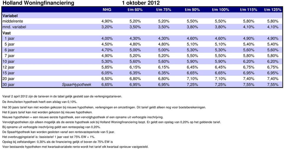 jaar 4,90% 5,20% 5,20% 5,50% 5,50% 5,80% 5,80% 10 jaar 5,30% 5,60% 5,60% 5,90% 5,90% 6,20% 6,20% 12 jaar 5,85% 6,15% 6,15% 6,45% 6,45% 6,75% 6,75% 15 jaar 6,05% 6,35% 6,35% 6,65% 6,65% 6,95% 6,95% 20