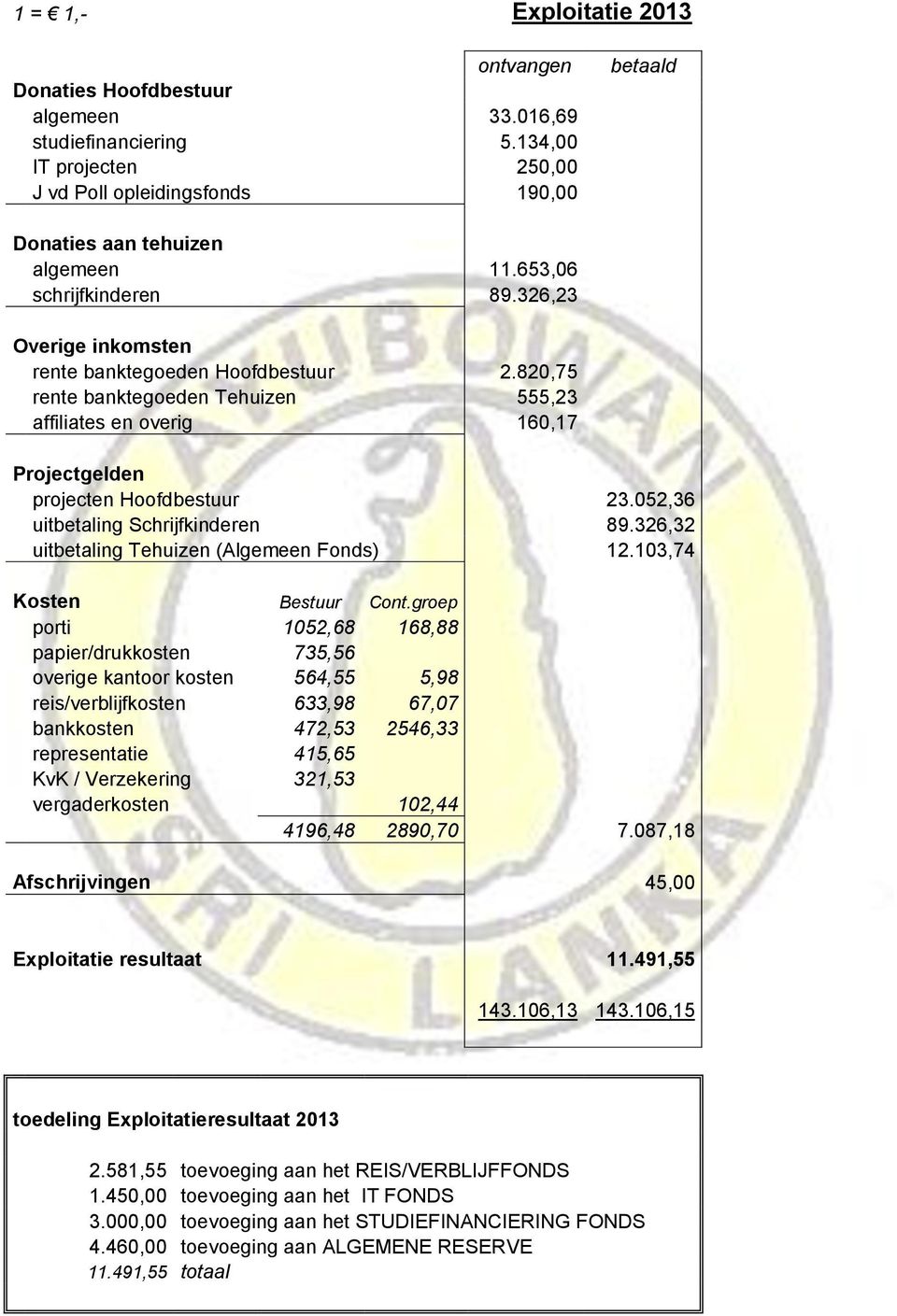 052,36 uitbetaling Schrijfkinderen 89.326,32 uitbetaling Tehuizen (Algemeen Fonds) 12.103,74 Kosten Bestuur Cont.